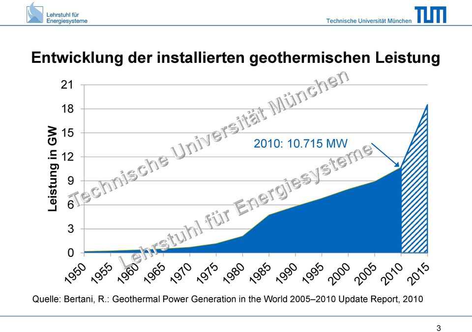2010: 10.715 MW 9 6 3 0 Quelle: Bertani, R.