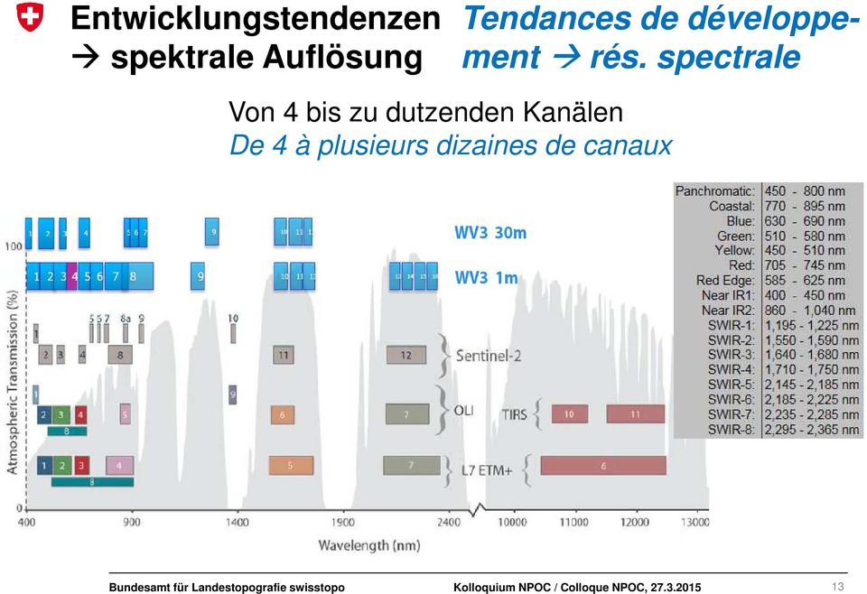 rés. spectrale Von 4 bis zu dutzenden