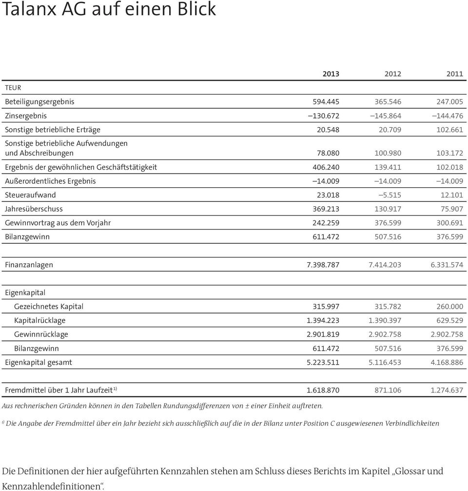 009 14.009 Steueraufwand 23.018 5.515 12.101 Jahresüberschuss 369.213 130.917 75.907 Gewinnvortrag aus dem Vorjahr 242.259 376.599 300.691 Bilanzgewinn 611.472 507.516 376.599 Finanzanlagen 7.398.