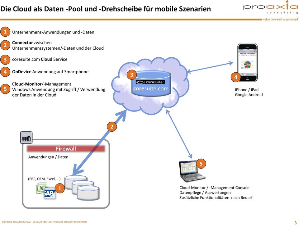 com Cloud Service 4 5 OnDevice Anwendung auf Smartphone Cloud-Monitor/-Management Windows Anwendung mit Zugriff / Verwendung der