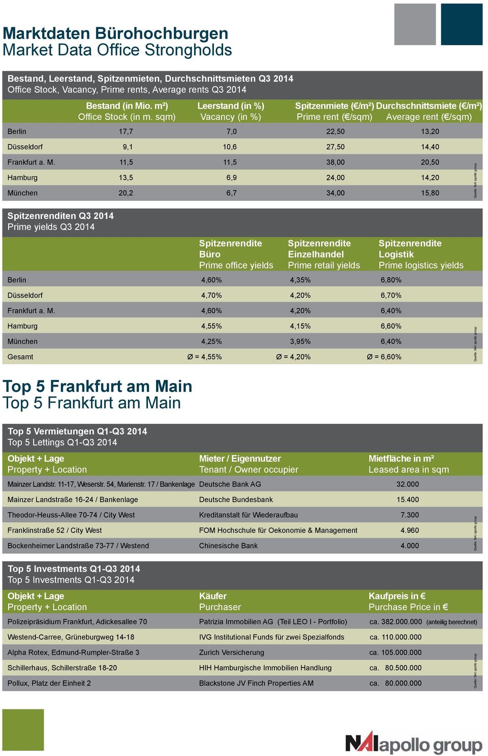 sqm) Vacancy (in %) Prime rent ( /sqm) Average rent ( /sqm) Berlin 17,7 7, 22,5 13,2 Düsseldorf 9,1 1,6 27,5 14,4 Frankfurt a. M.