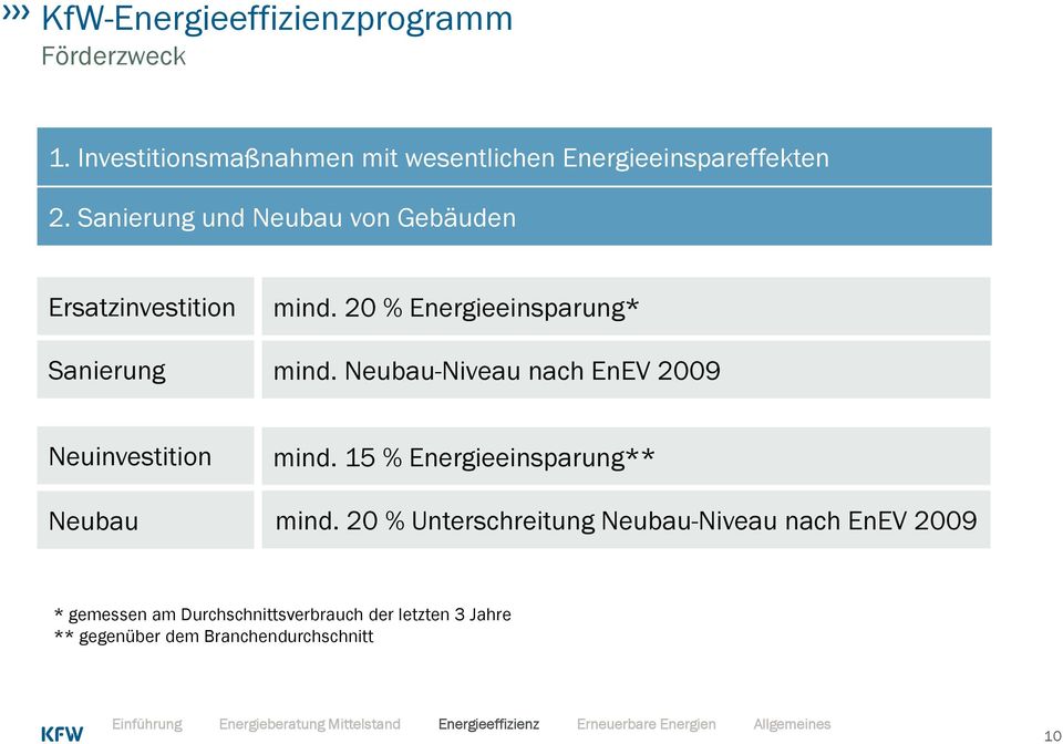 Neubau-Niveau nach EnEV 2009 Neuinvestition Neubau mind. 15 % Energieeinsparung** mind.