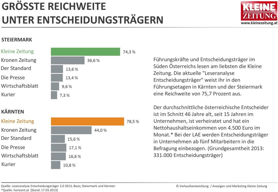 Die aktuelle "Leseranalyse Entscheidungsträger" weist ihr in den Führungsetagen in Kärnten und der Steiermark eine Reichweite von 75,7 Prozent aus.