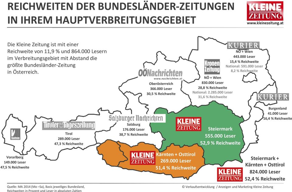 000 Leser 31,6 % Reichweite NÖ + Wien 443.000 Leser 15,4 % Reichweite National: 591.000 Leser 8,2 % Reichweite Tirol 289.000 Leser 47,3 % Reichweite Salzburg 176.