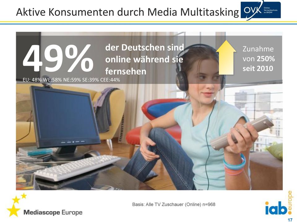 sind online während sie fernsehen Zunahme von 250%