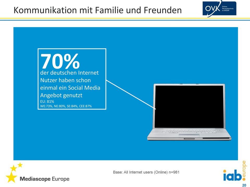 Social Media Angebot genutzt EU: 81% WE:73%,