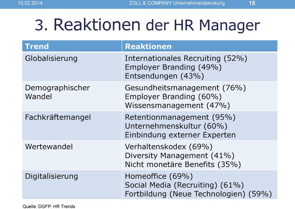 Wandel Gesundheitsmanagement (76%) Employer Branding (60%) Wissensmanagement (47%) Fachkräftemangel Retentionmanagement (95%) Unternehmenskultur