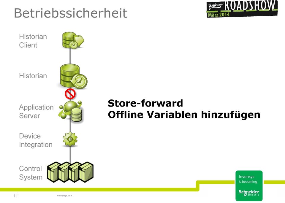 Store-forward Offline Variablen