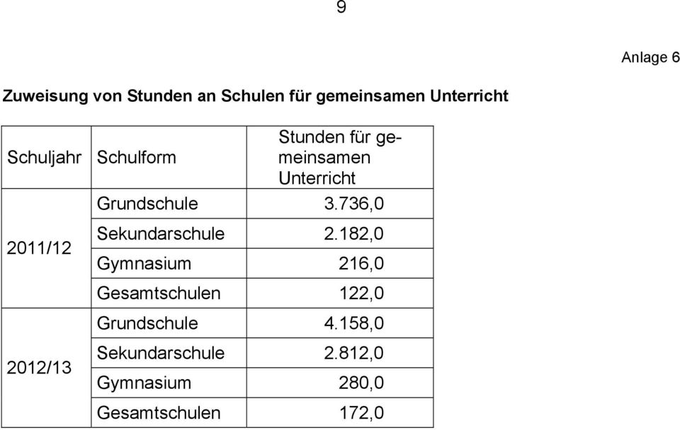 736,0 2011/12 2012/13 Sekundarschule 2.