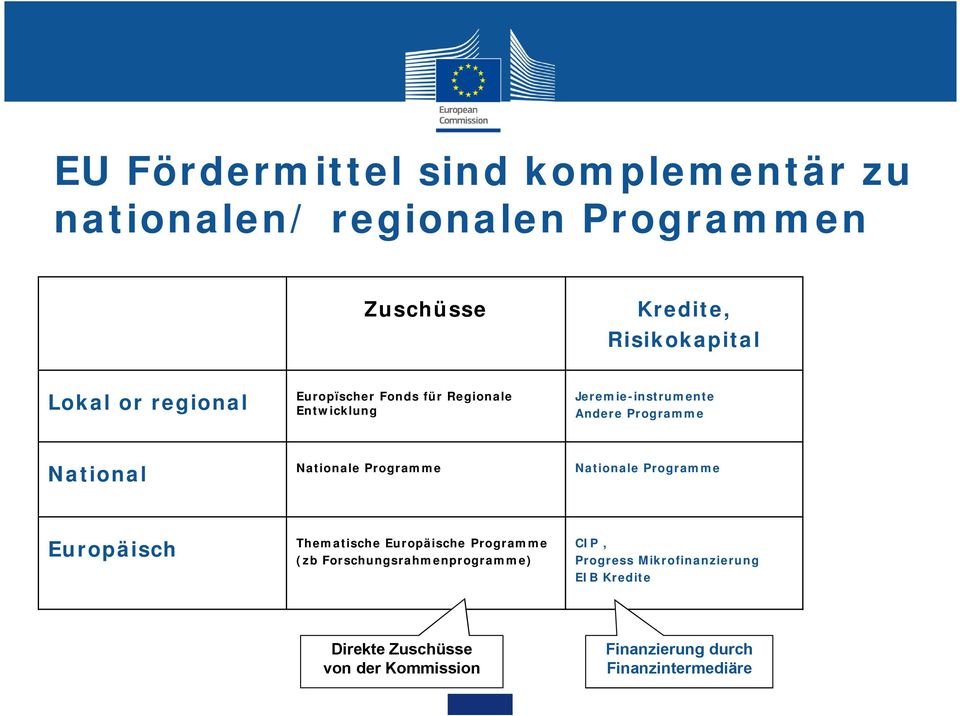 Programme Nationale Programme Europäisch Thematische Europäische Programme (zb Forschungsrahmenprogramme) CIP,
