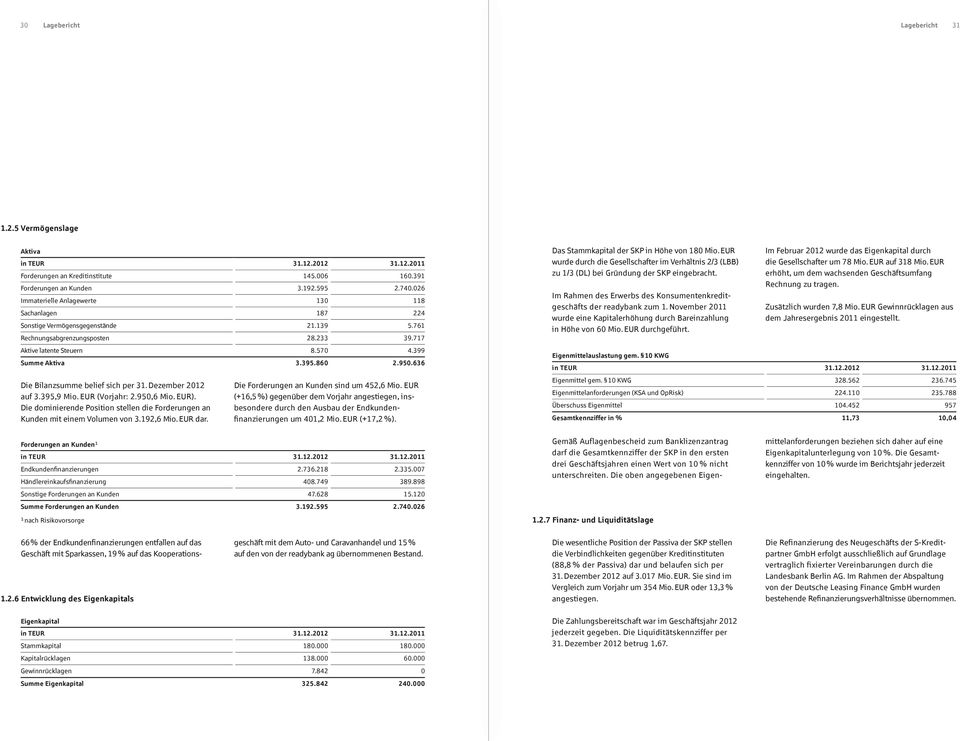 860 2.950.636 Die Bilanzsumme belief sich per 31. Dezember 2012 auf 3.395,9 Mio. EUR (Vorjahr: 2.950,6 Mio. EUR). Die dominierende Position stellen die Forderungen an Kunden mit einem Volumen von 3.