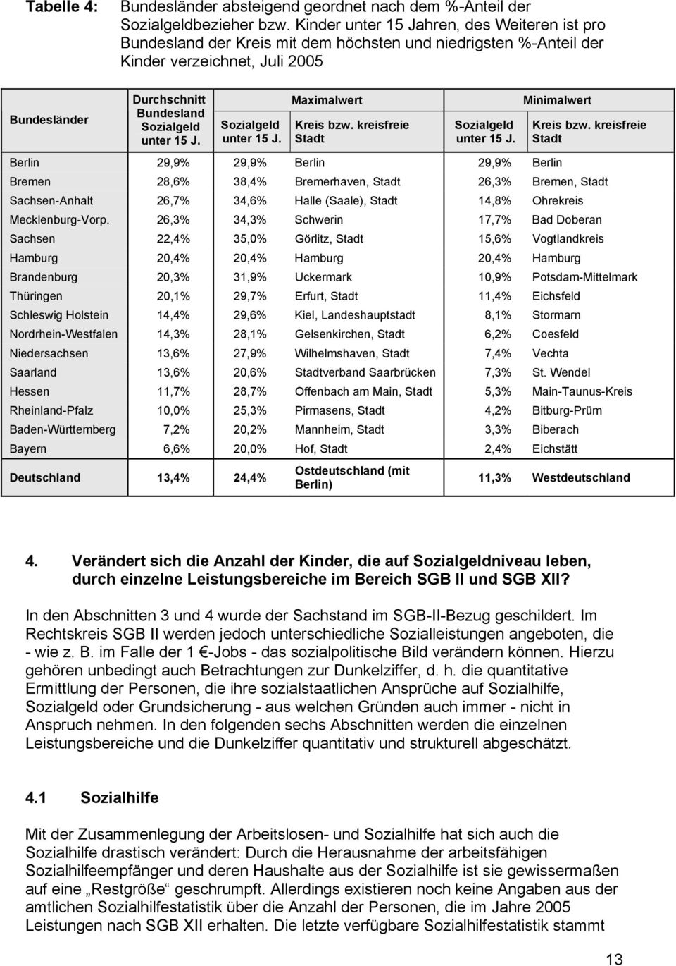 J. Sozialgeld unter 15 J. Maximalwert Kreis bzw. kreisfreie Stadt Sozialgeld unter 15 J. Minimalwert Kreis bzw.