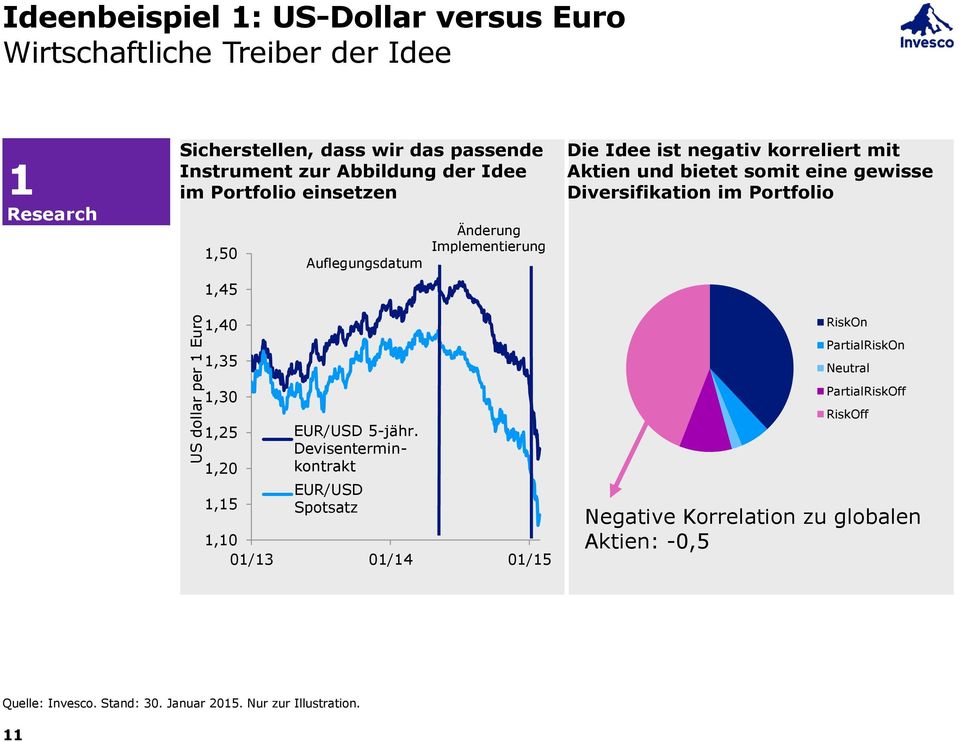 EURUSD 5-year Devisenterminkontrakt currency forward EUR/USD EURUSD spot Spotsatz rate Änderung Implementierung 1,10 01/13 01/14 01/15 Die Idee ist negativ korreliert