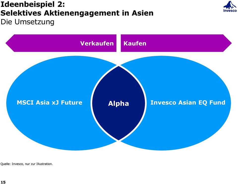 Verkaufen Kaufen MSCI Asia xj Future Alpha