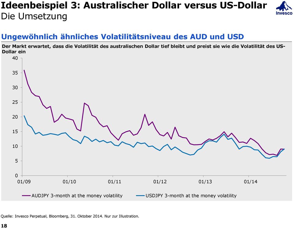 Volatilität des US- Dollar ein 40 35 30 25 20 15 10 5 0 01/09 01/10 01/11 01/12 01/13 01/14 AUDJPY 3-month at the money