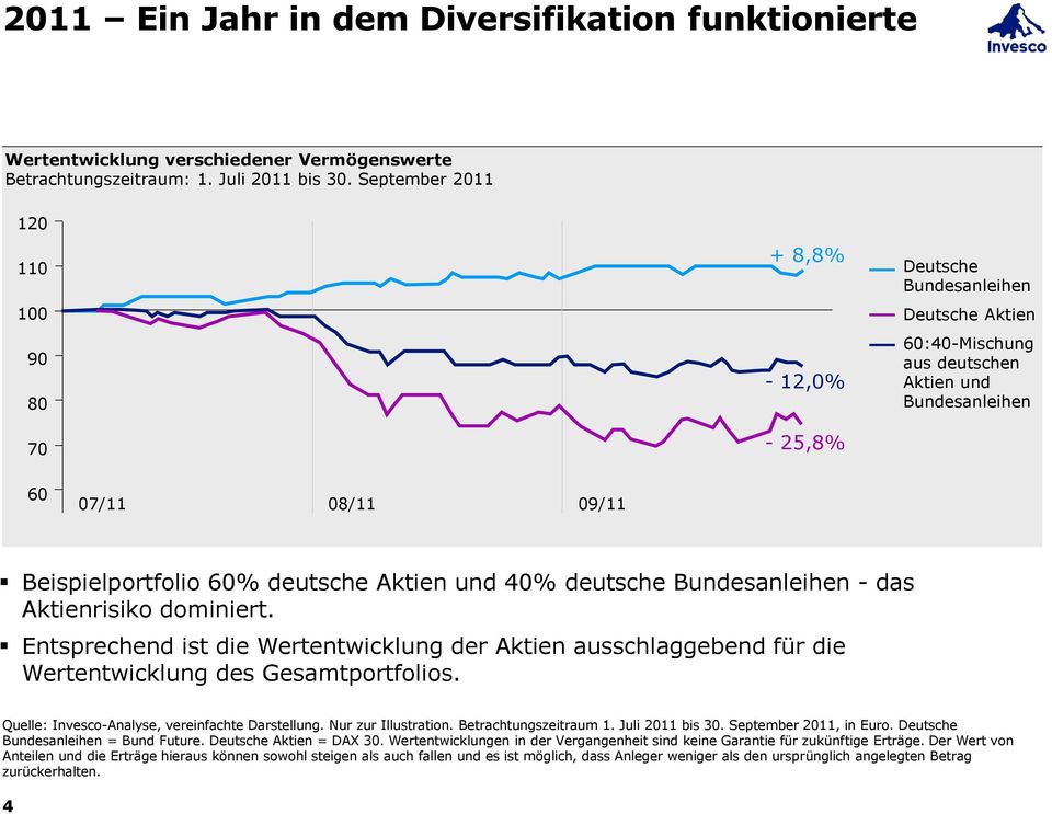deutsche Aktien und 40% deutsche Bundesanleihen - das Aktienrisiko dominiert. Entsprechend ist die Wertentwicklung der Aktien ausschlaggebend für die Wertentwicklung des Gesamtportfolios.