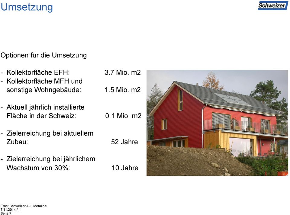 m2 - Aktuell jährlich installierte Fläche in der Schweiz: 0.1 Mio.
