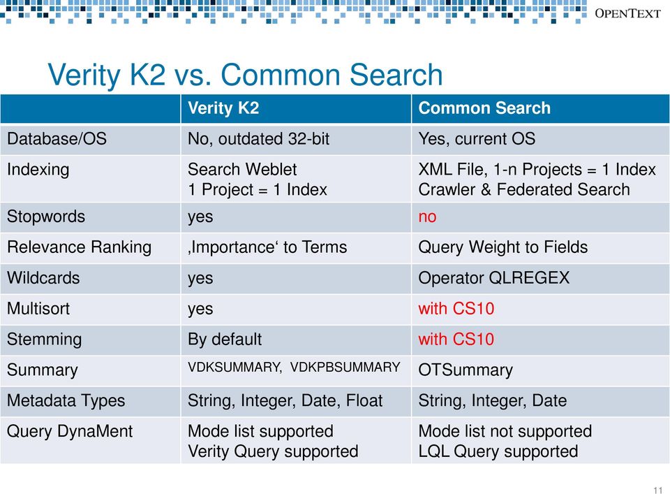 no XML File, 1-n Projects = 1 Index Crawler & Federated Search Relevance Ranking Importance to Terms Query Weight to Fields Wildcards yes