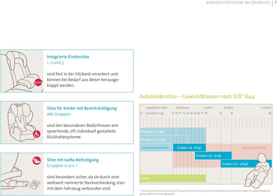 ungeähres alter 9 monate 3 Jahre 6 Jahre 12 Jahre 0 gewicht in kg 9 10 11 12 13 14 15 16 17 18 22 25 36 Gruppe 0 (< 1o kg) Gruppe 0+ (< 13 kg) rückwärts gerichtet Gruppe 1 (9 18 kg) vorwärts