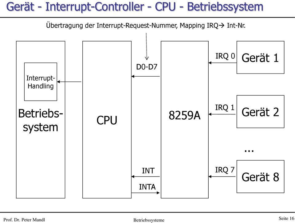 D0-D7 IRQ 0 Gerät 1 Interrupt- Handling Betriebssystem CPU