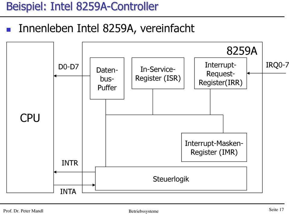 (ISR) Interrupt- Request- Register(IRR) IRQ0-7 CPU INTR INTA