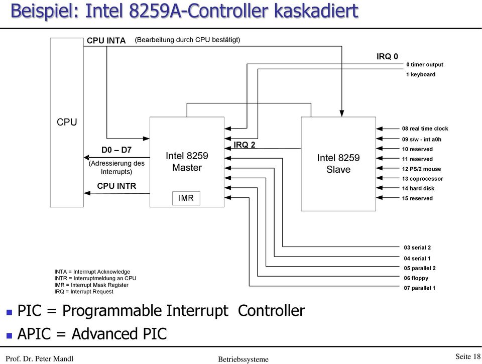 coprocessor 14 hard disk 15 reserved 03 serial 2 INTA = Interrrupt Acknowledge INTR = Interruptmeldung an CPU IMR = Interrupt Mask Register IRQ =