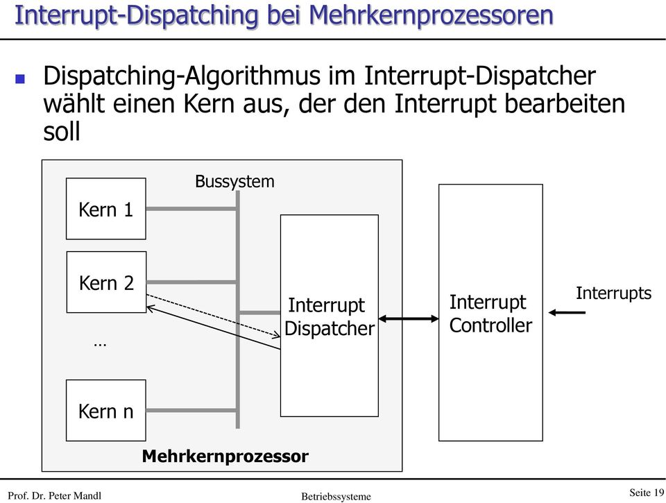 bearbeiten soll Kern 1 Bussystem Kern 2 Interrupt Dispatcher Interrupt