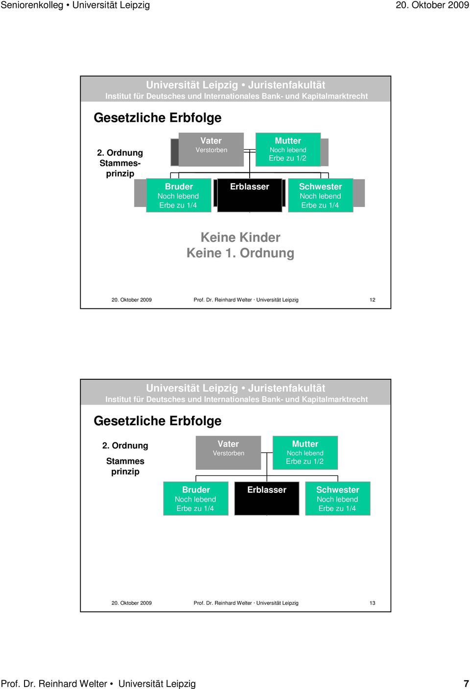 Ordnung Stammesprinzip Repräsentations prinzip Kind 3 Erbe zu 1/3 Enkel K 3.1 20. Oktober 2009 Prof. Dr. Reinhard Welter Universität Leipzig 12 Gesetzliche Erbfolge 2.