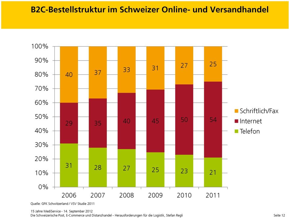 0% 2006 2007 2008 2009 2010 2011 Quelle: GFK Schwitzerland / VSV Studie 2011 Die