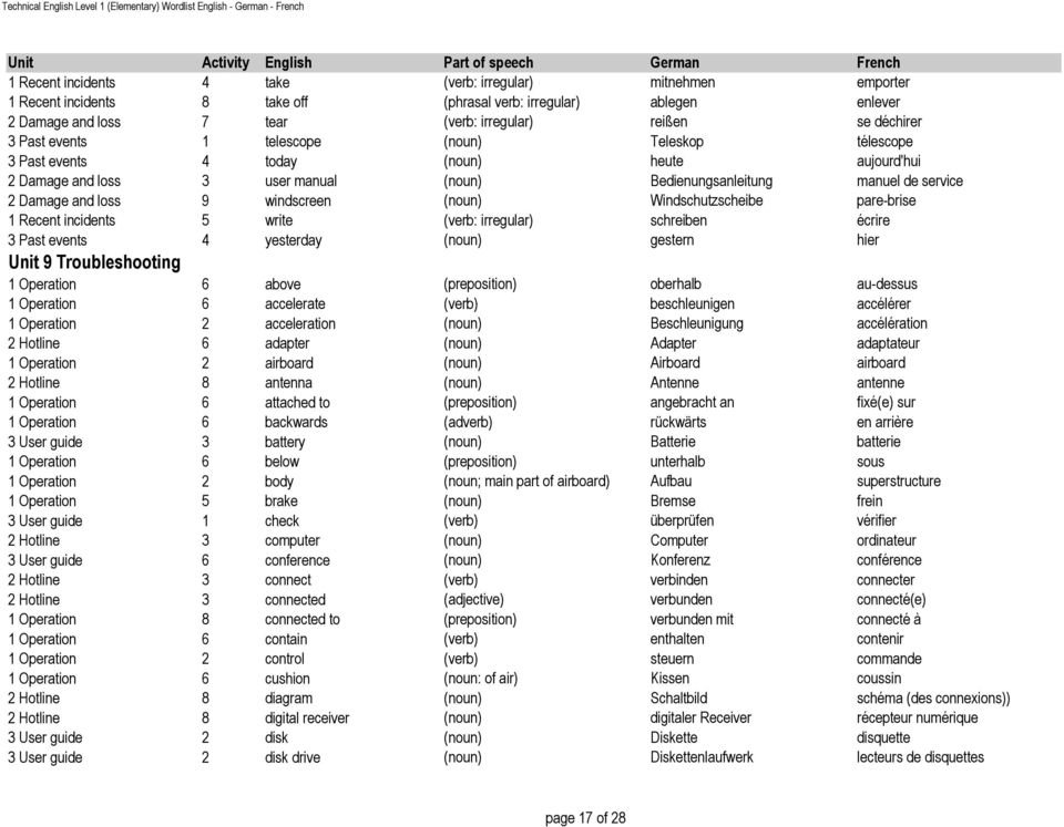 Technical English Level 1 Elementary Wordlist English German