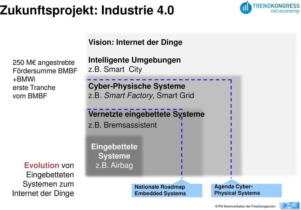 Umgebungen z.b. Smart City Cyber-Physische Systeme z.b. Smart Factory, Smart Grid Vernetzte eingebettete Systeme z.