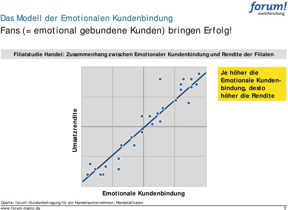 Filialen Je höher die Emotionale Kundenbindung, desto höher die Rendite Umsatzrendite