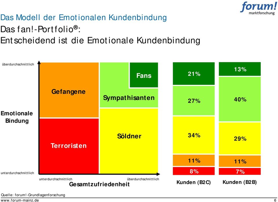 Gefangene Sympathisanten 27% 40% Emotionale Bindung Terroristen Söldner 34% 29% 11% 11%