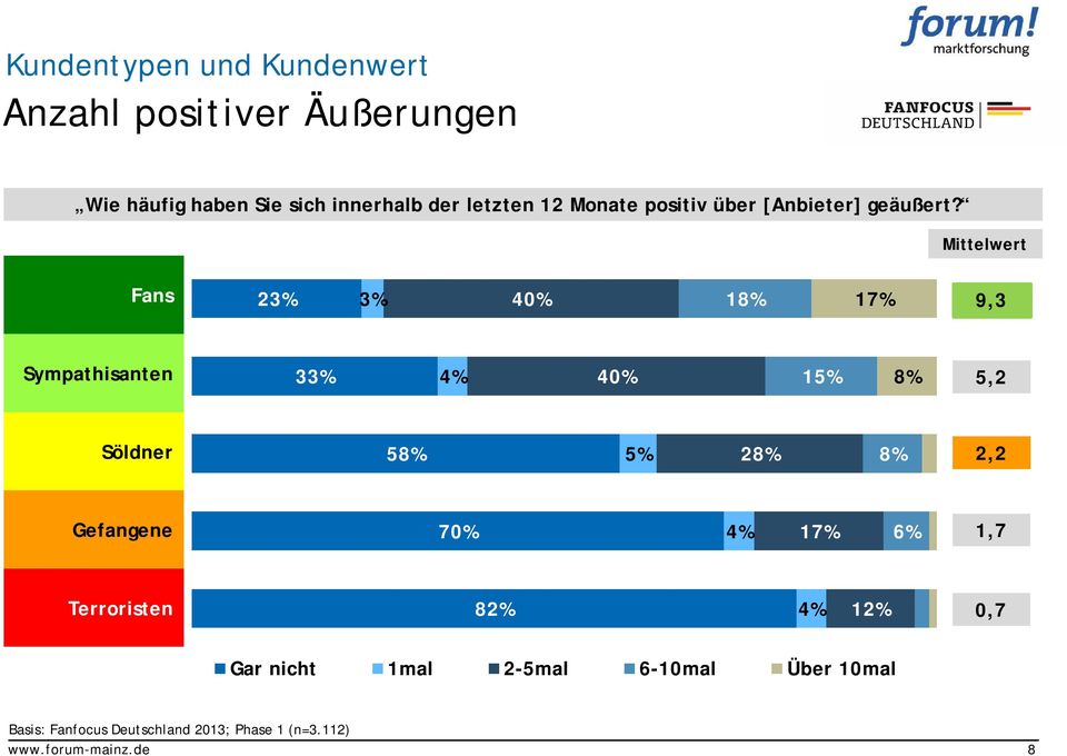 Mittelwert Fans 23% 3% 40% 18% 17% 9,3 Sympathisanten 33% 4% 40% 15% 8% 5,2 Söldner 58% 5% 28% 8%