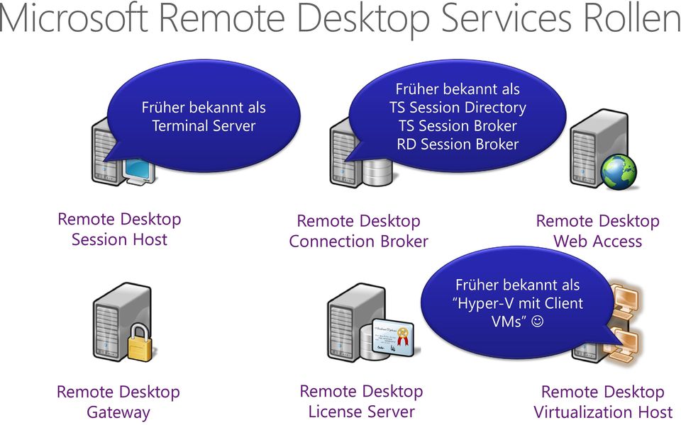 Remote Desktop Connection Broker Remote Desktop Web Access Früher bekannt als Hyper-V mit