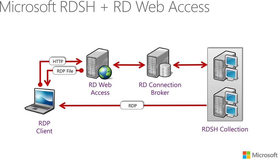 Access RD Connection Broker