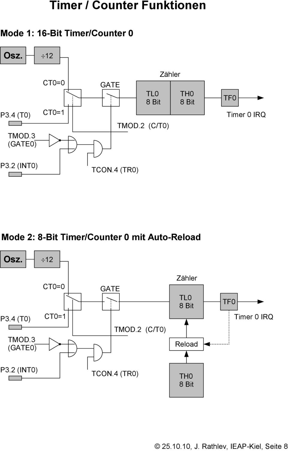 4 (TR0) Mode 2: 8-Bit Timer/Counter 0 mit Auto-Reload Osz. 12 P3.4 (T0) TMOD.