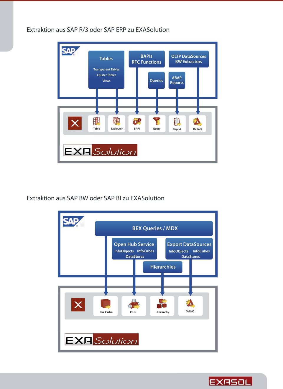DeltaQ Extraktion aus SAP BW oder SAP BI zu EXASolution BEX Queries / MDX Open Hub Service InfoObjects