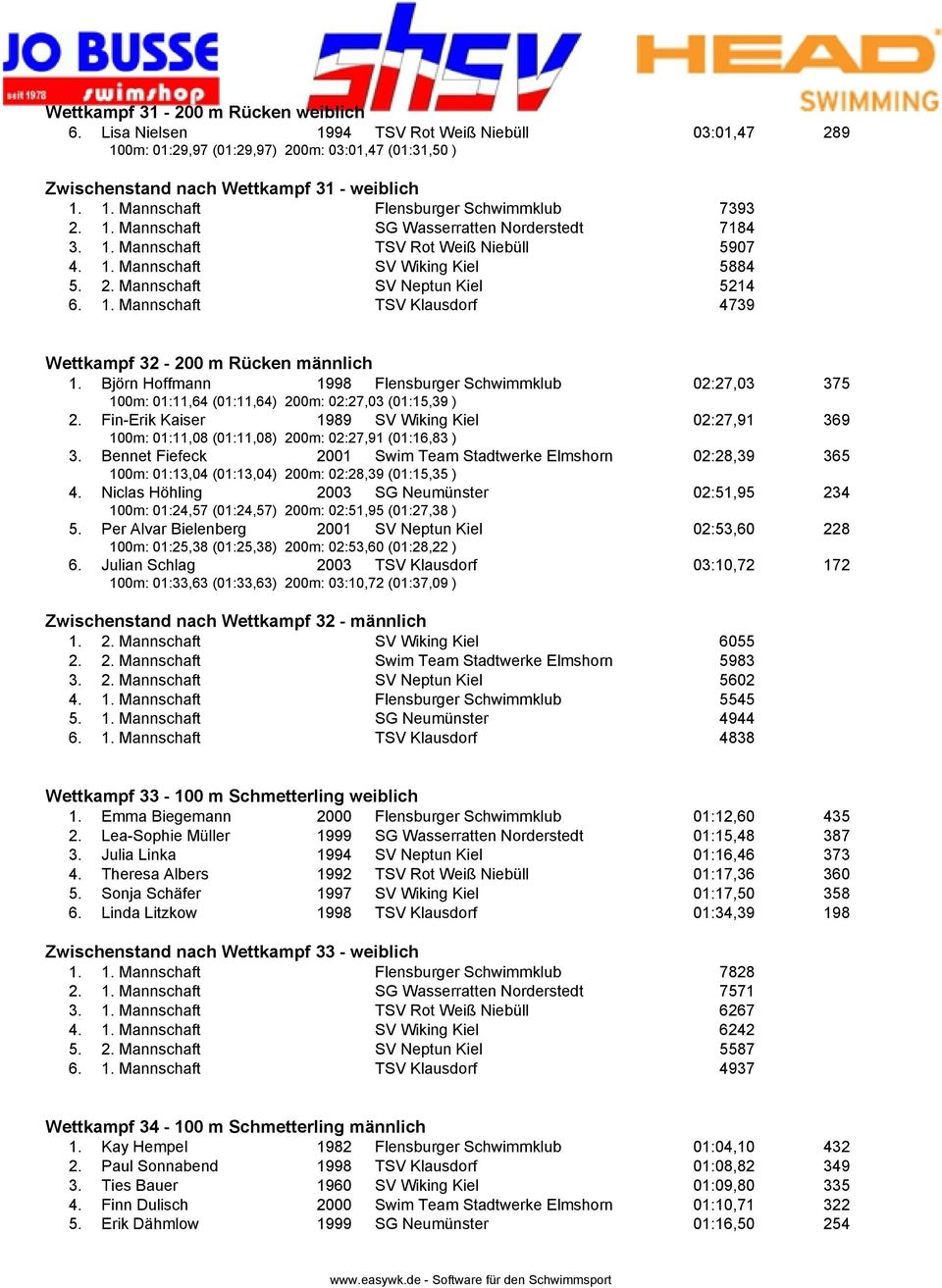 1. Mannschaft TSV Rot Weiß Niebüll 5907 4. 1. Mannschaft SV Wiking Kiel 5884 5. 2. Mannschaft SV Neptun Kiel 5214 6. 1. Mannschaft TSV Klausdorf 4739 Wettkampf 32-200 m Rücken männlich 1.