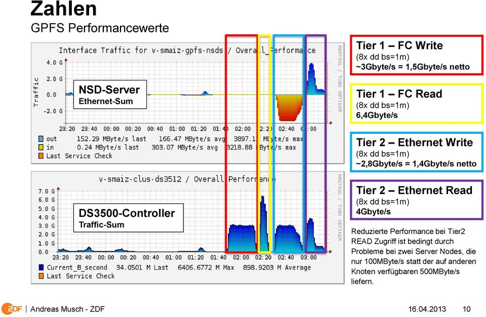 Tier 2 Ethernet Read (8x dd bs=1m) 4Gbyte/s Reduzierte Performance bei Tier2 READ Zugriff ist bedingt durch Probleme bei