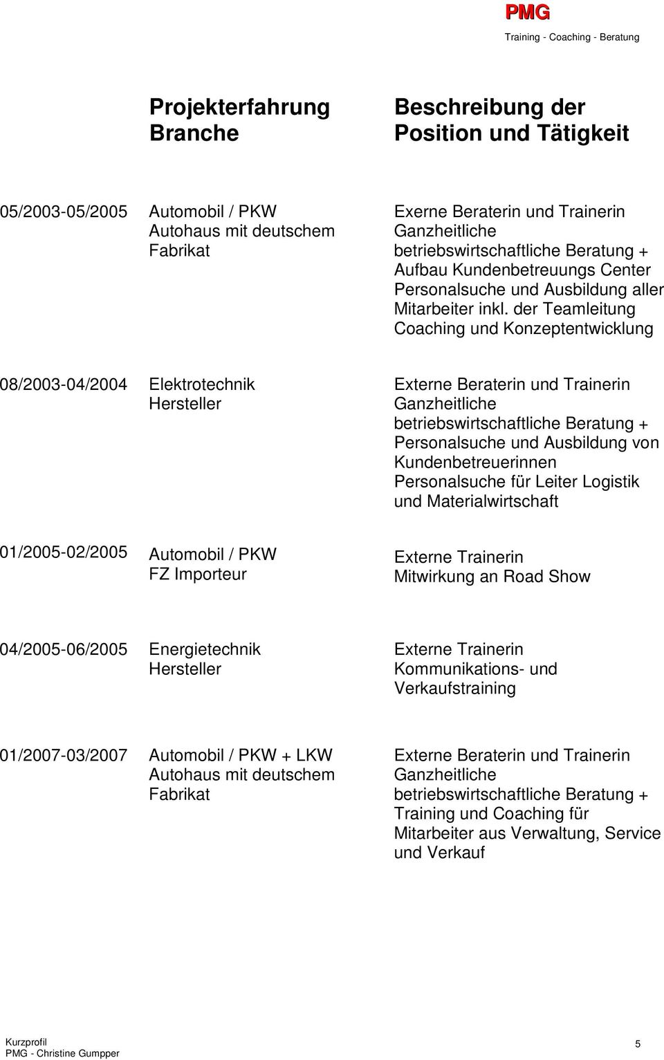 der Teamleitung Coaching und Konzeptentwicklung 08/2003-04/2004 Elektrotechnik Hersteller Ganzheitliche betriebswirtschaftliche Beratung + Personalsuche und Ausbildung von Kundenbetreuerinnen