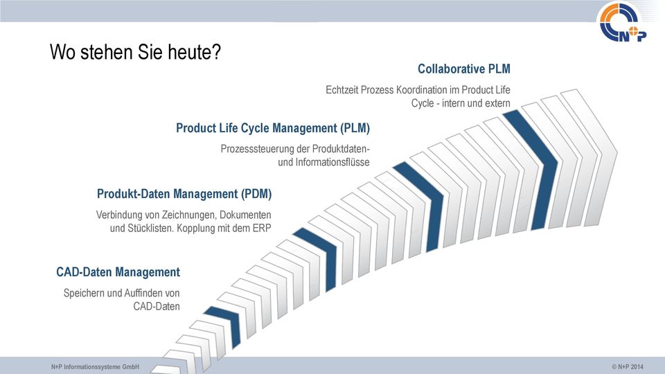 Product Life Cycle Management (PLM) Produkt-Daten Management (PDM) Verbindung von