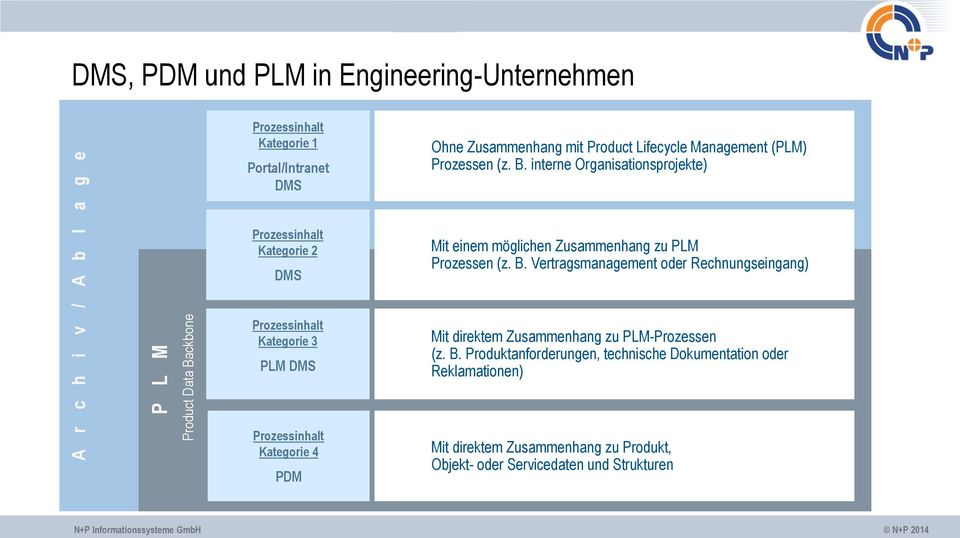 interne Organisationsprojekte) Prozessinhalt Kategorie 2 DMS Mit einem möglichen Zusammenhang zu PLM Prozessen (z. B.
