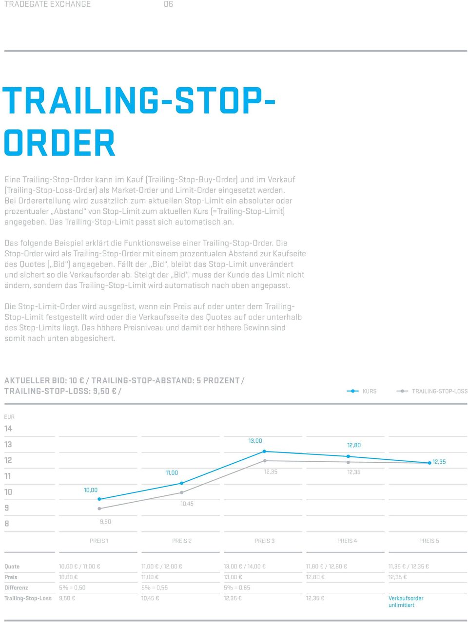 Das Trailing-Stop-Limit passt sich automatisch an. Das folgende Beispiel erklärt die Funktionsweise einer Trailing-Stop-Order.