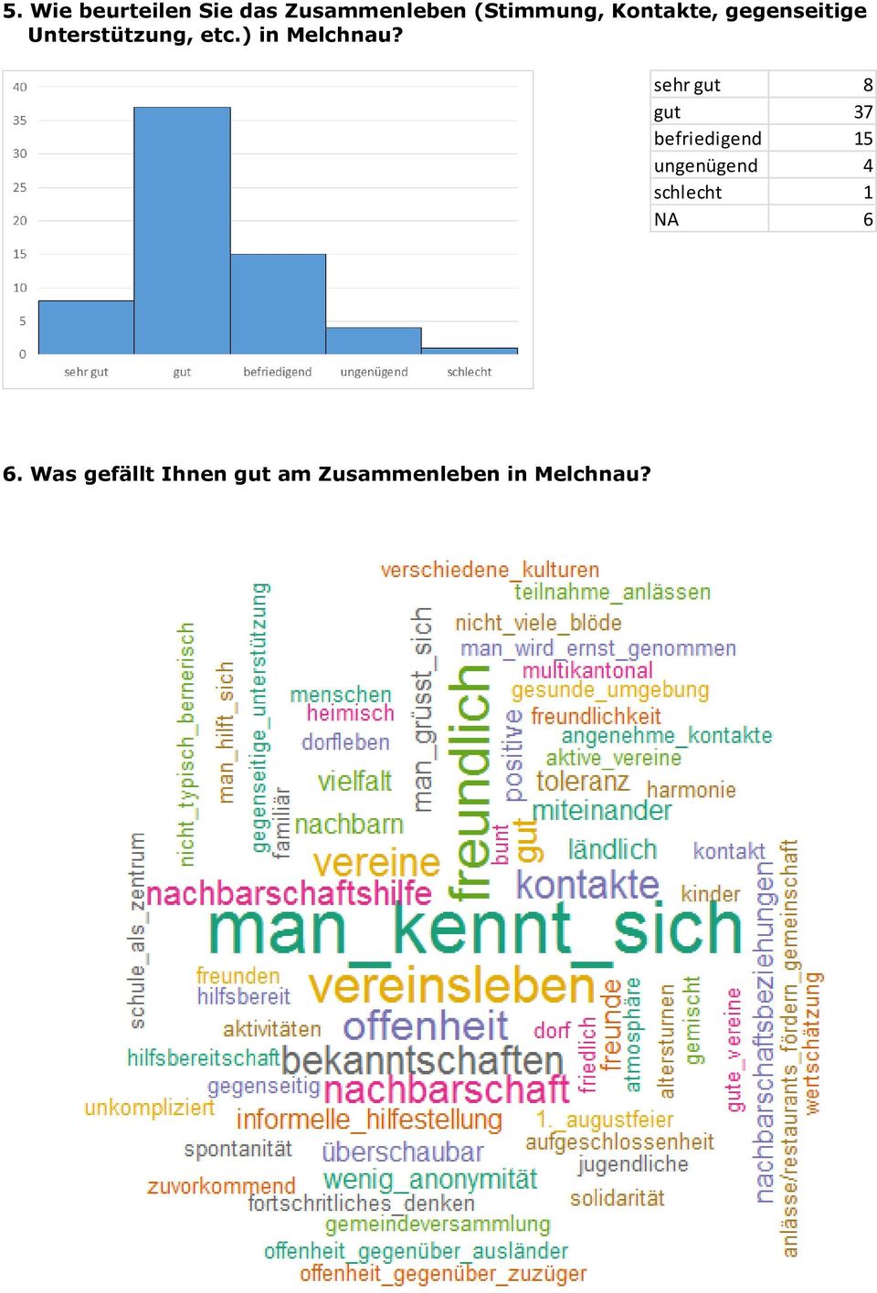 sehr gut 8 gut 37 befriedigend 15 ungenügend 4 schlecht