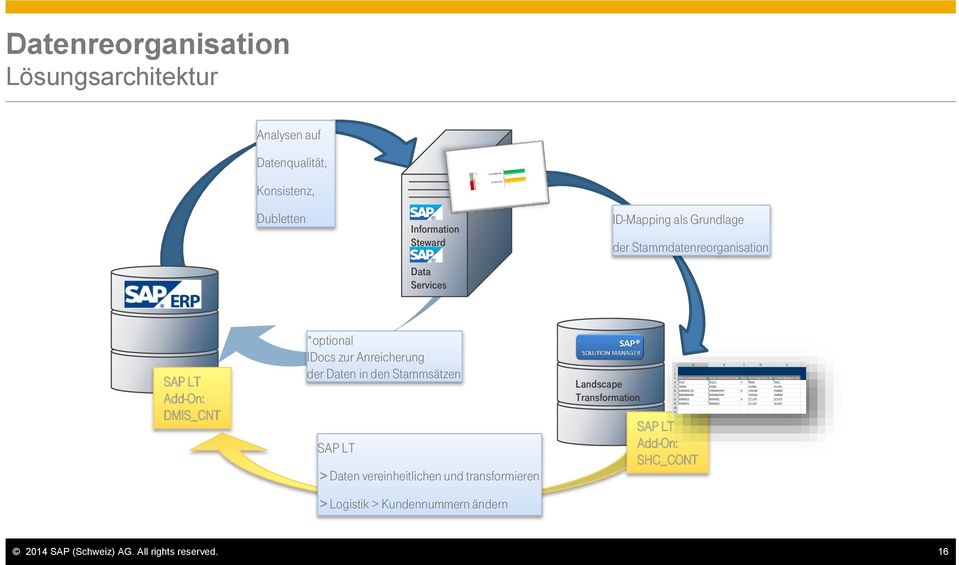 Anreicherung der Daten in den Stammsätzen SAP LT > Daten vereinheitlichen und transformieren > Logistik >
