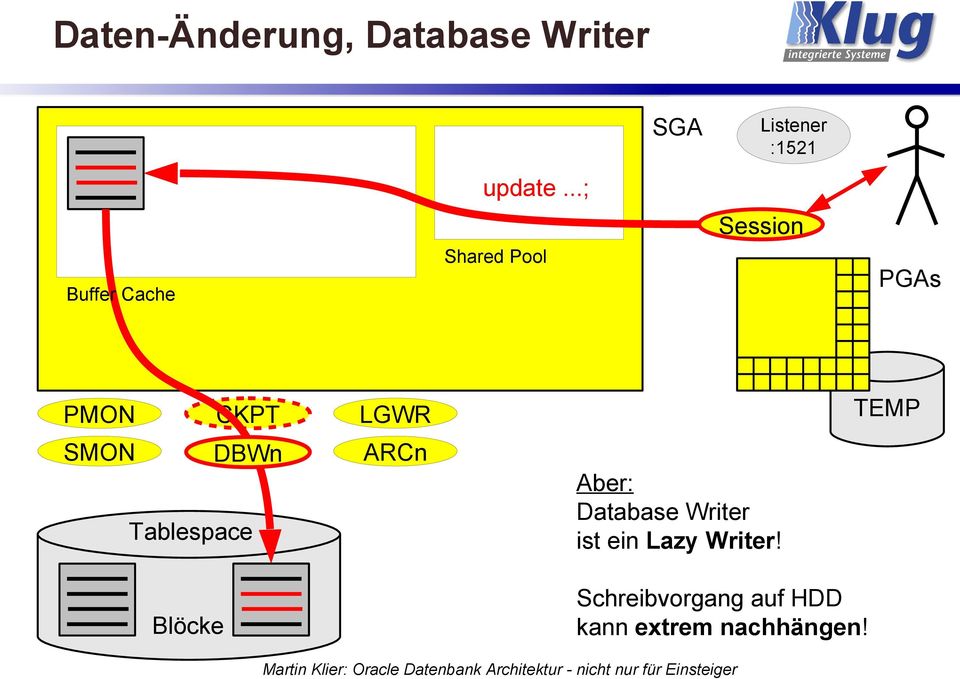SMON DBWn ARCn Tablespace Blöcke TEMP Aber: Database Writer