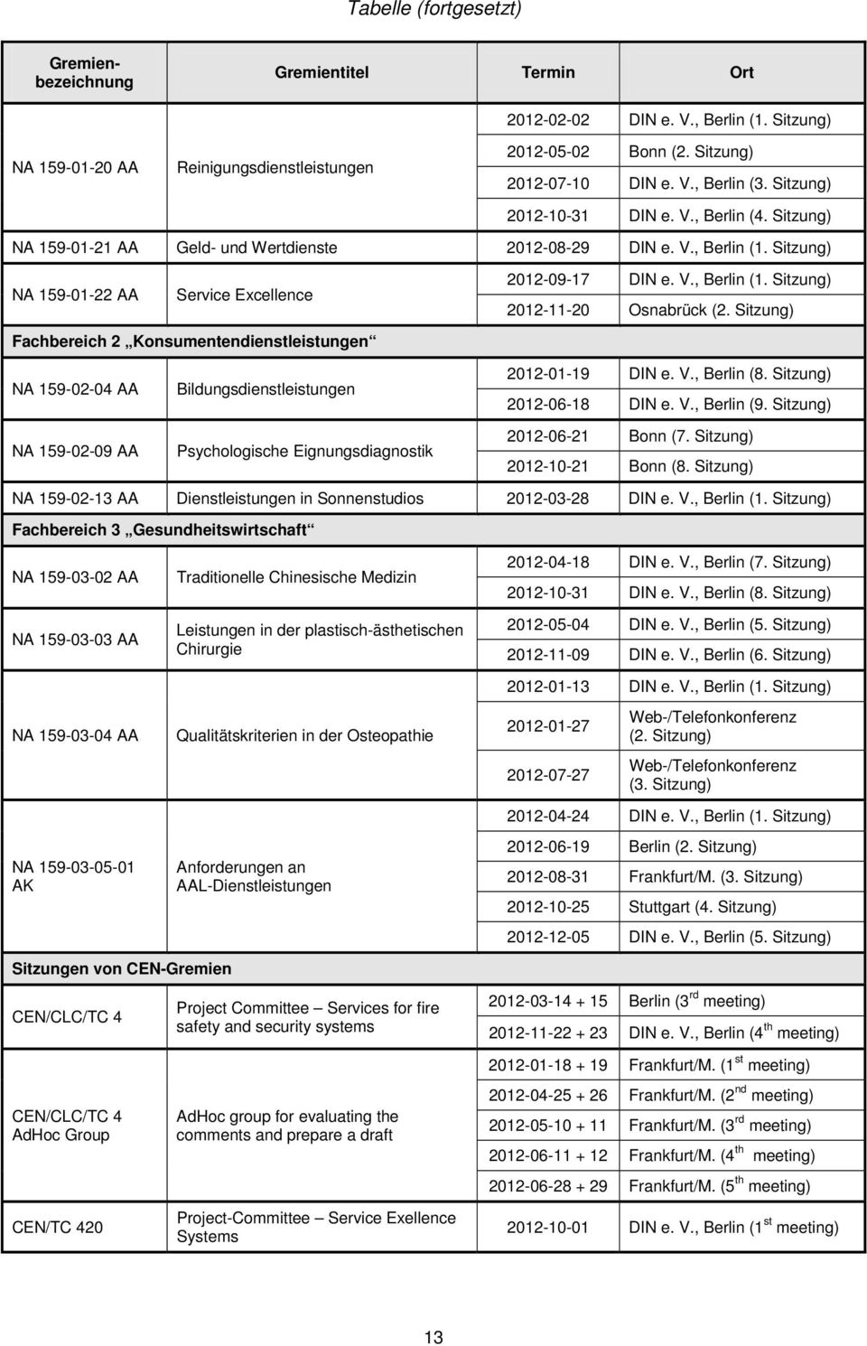 Sitzung) Fachbereich 2 Konsumentendienstleistungen NA 159-02-04 AA NA 159-02-09 AA Bildungsdienstleistungen Psychologische Eignungsdiagnostik 2012-01-19 DIN e. V., Berlin (8.