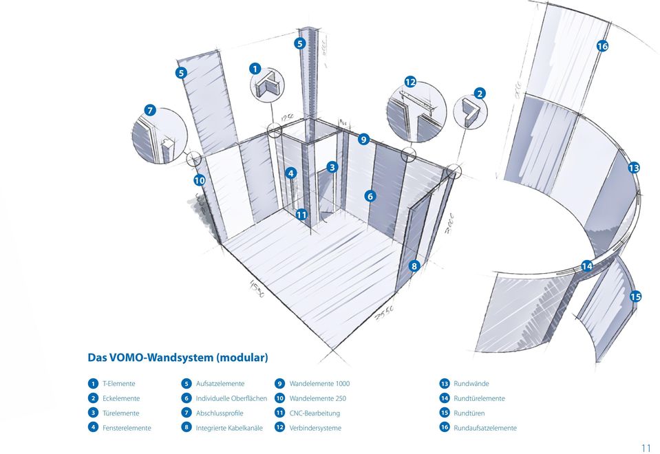 Wandelemente 250 14 Rundtürelemente 3 Türelemente 7 Abschlussprofile 11 CNC-Bearbeitung 15