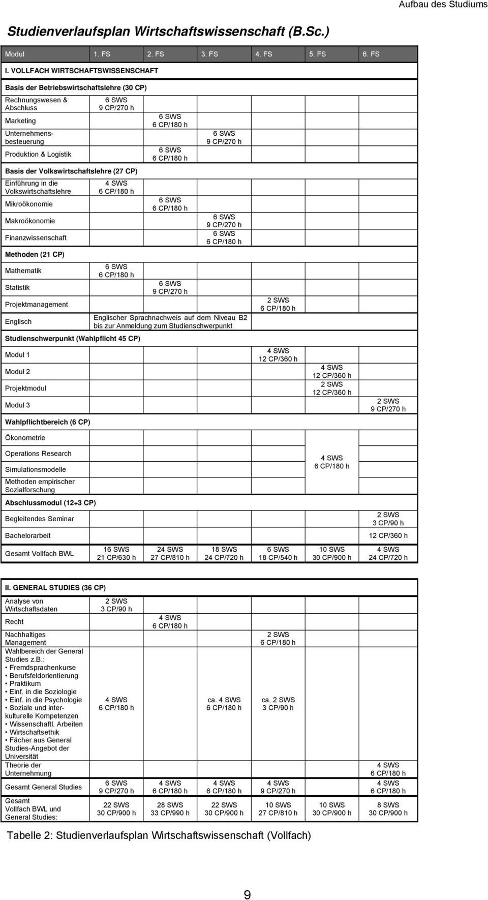 SWS 9 CP/270 h Basis der Volkswirtschaftslehre (27 CP) Einführung in die Volkswirtschaftslehre Mikroökonomie Makroökonomie Finanzwissenschaft CP/180 h SWS CP/180 h SWS 9 CP/270 h SWS CP/180 h